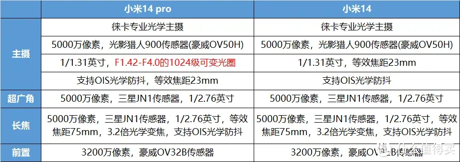 2024小米红米手机在售机型梳理表，小米手机挑选全攻略！