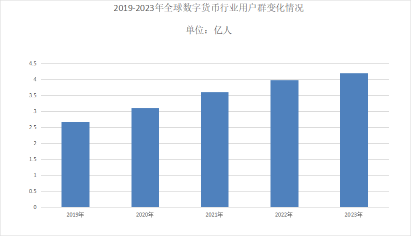 数字货币市场规模分析